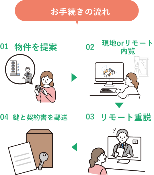 賃貸入居で保証人が用意できない|いない場合のお手続きの流れ
