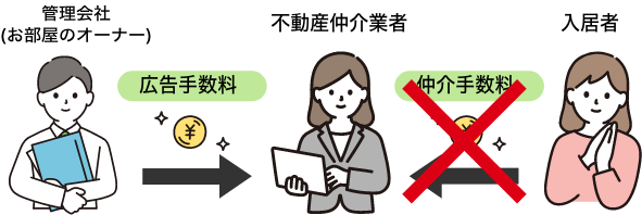 賃貸入居審査に落ちる|通らない|合格できないあなたでもキングダムホームならキャッシュバックがあるかも！お問い合わせしてください！